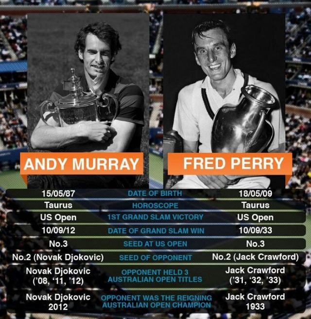 Zanimiva primerjava med Fredom Perryem in Andyem Murrayem. Med njunima zmagama je minilo točno 76 let